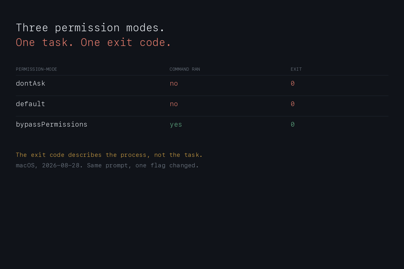 Exit code 0 from an agent that did nothing