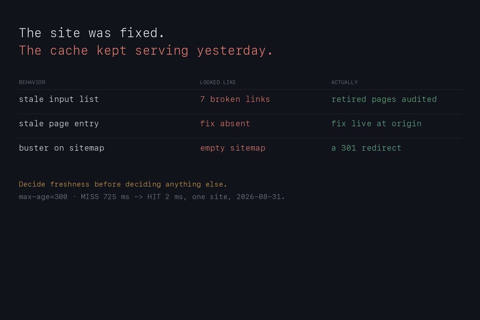 A five-minute cache made my fixes look like failures