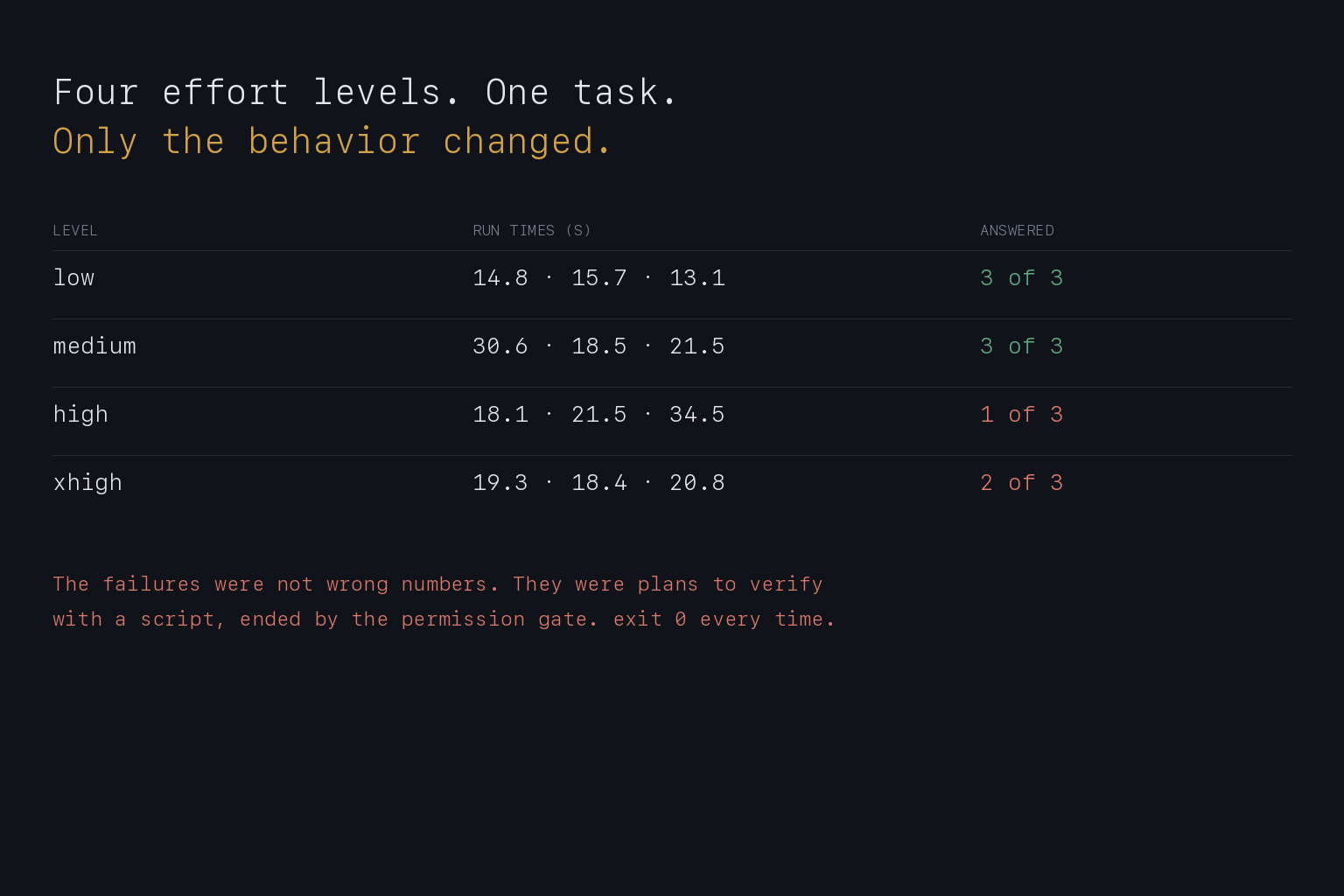 A table of twelve timed runs across four reasoning effort levels. Latencies overlap between 13 and 35 seconds; low and medium answered six of six while high and xhigh answered three of six.