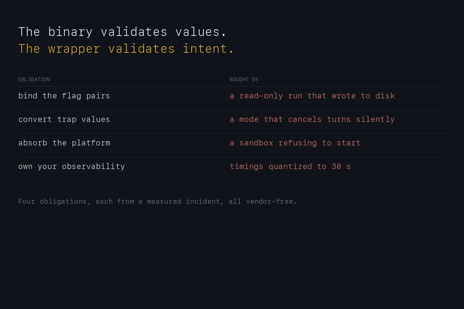 A table of four wrapper obligations, each paired with the measured incident that motivated it, from a read-only run that wrote to disk to timings quantized to thirty seconds.